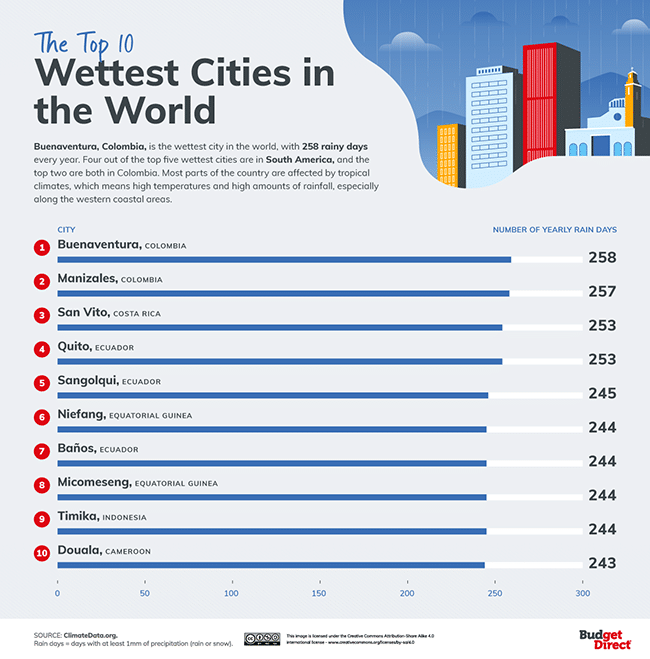 listado de ciudades mas lluviosas del mundo